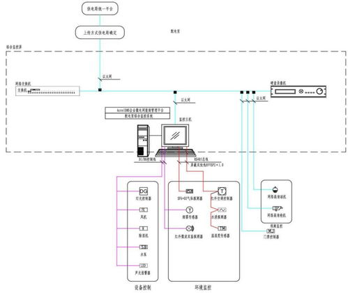 配電室內(nèi)部環(huán)境監(jiān)控系統(tǒng)設(shè)計(jì)與產(chǎn)品選型及智能控制系統(tǒng)集成方案